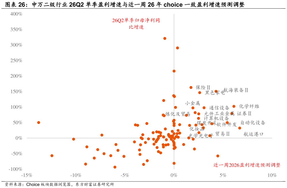 咨询下各位申万二级行业 26Q2 单季盈利增速与近一周 26 年 choice 一致盈利增速预测调整