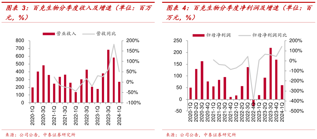 如何了解百克生物分季度收入及增速(单位:百万 百克生物分季度净利润及增速(单位:百?