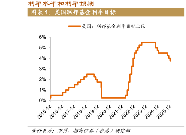 我想了解一下美国联邦基金利率目标?