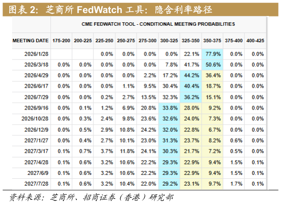 如何看待芝商所 FedWatch 工具：隐含利率路径?