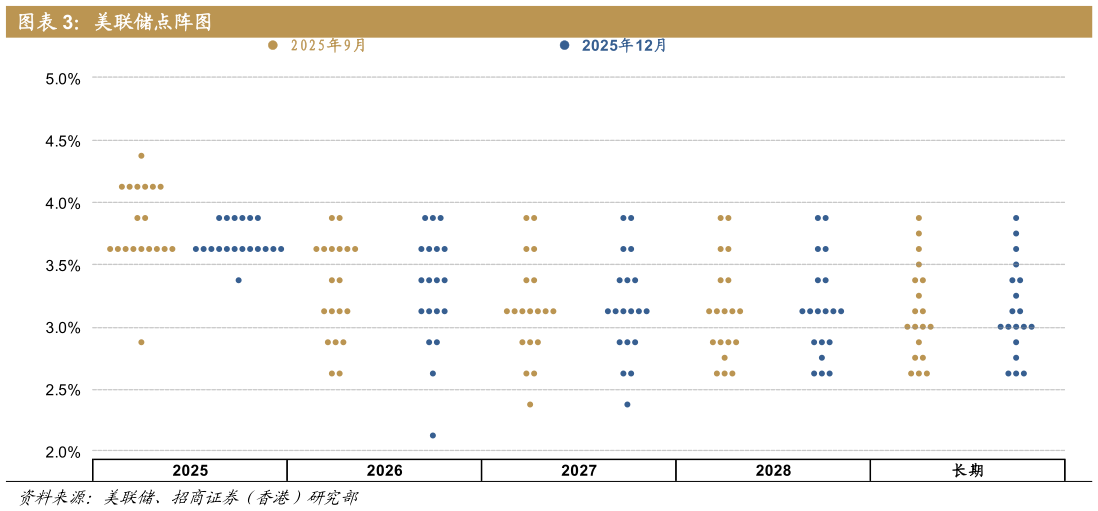 你知道美联储点阵图?