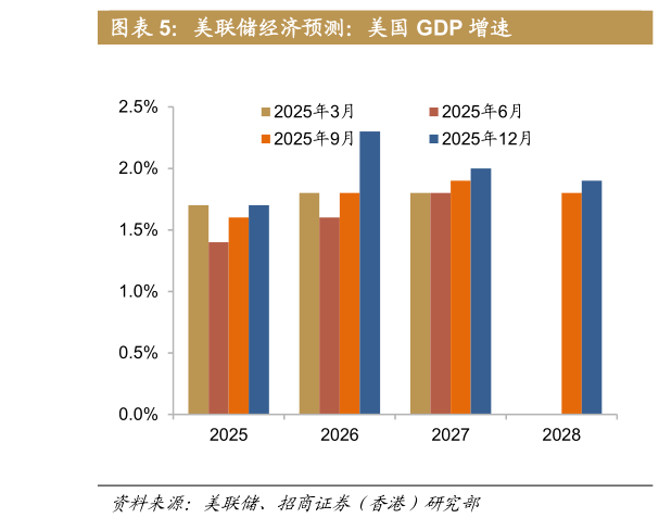 谁能回答美联储经济预测：美国 GDP 增速?