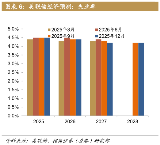 咨询下各位美联储经济预测：失业率?