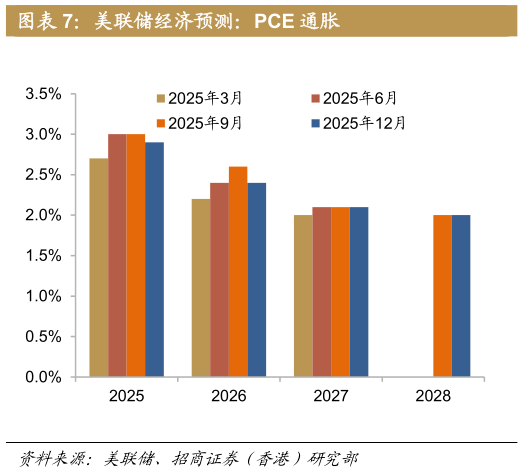 请问一下美联储经济预测：PCE 通胀?