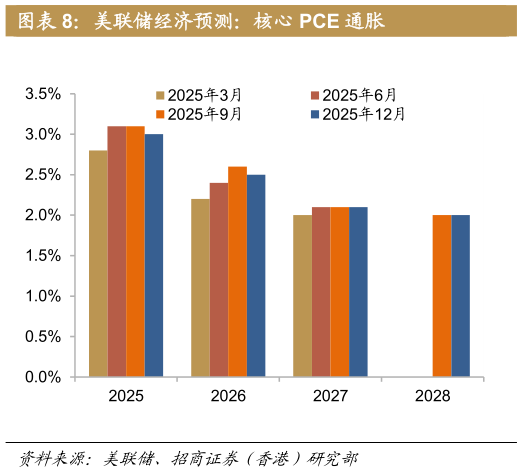 如何了解美联储经济预测：核心 PCE 通胀?