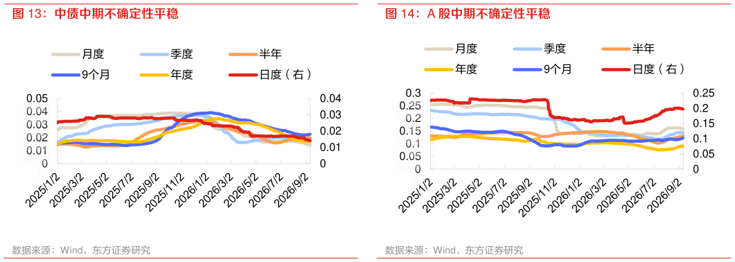 怎样理解A 股中期不确定性平稳