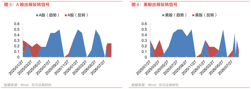 谁知道美股出现反转信号