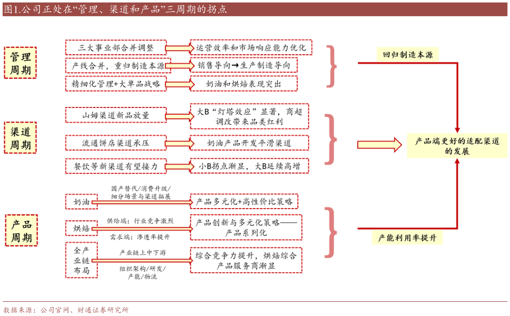 请问一下.公司正处在“管理、渠道和产品”三周期的拐点?