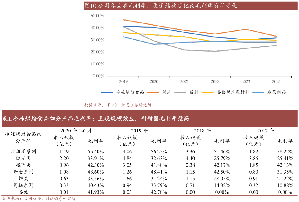 想关注一下.公司各品类毛利率:渠道结构变化致毛利率有所变化 .冷冻烘焙食品细分产品毛利率:呈现规模效应,甜甜圈毛利率最高?
