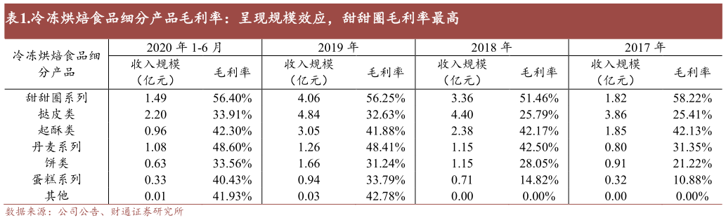 如何了解.冷冻烘焙食品细分产品毛利率:呈现规模效应,甜甜圈毛利率最高?