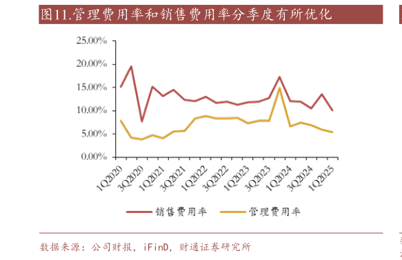 各位网友请教一下.管理费用率和销售费用率分季度有所优化?