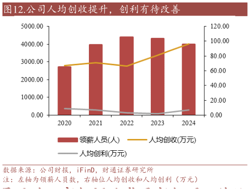 想问下各位网友.公司人均创收提升,创利有待改善?