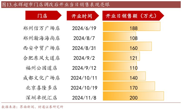 谁知道.永辉超市门店调改后开业当日销售表现亮眼?