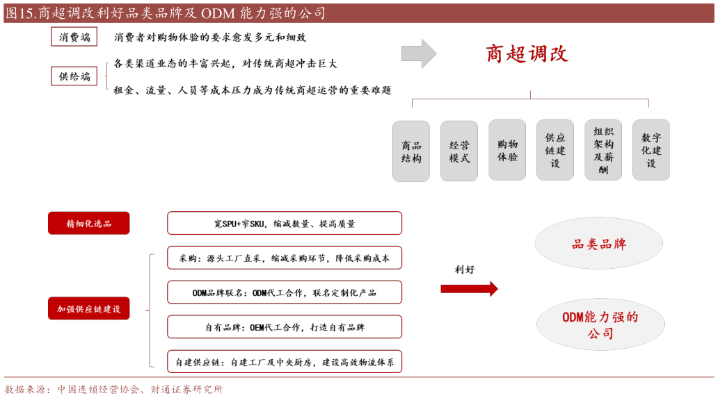 怎样理解.商超调改利好品类品牌及 ODM 能力强的公司?