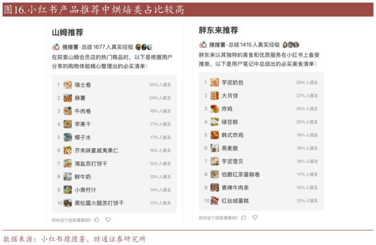 咨询下各位.小红书产品推荐中烘焙类占比较高?