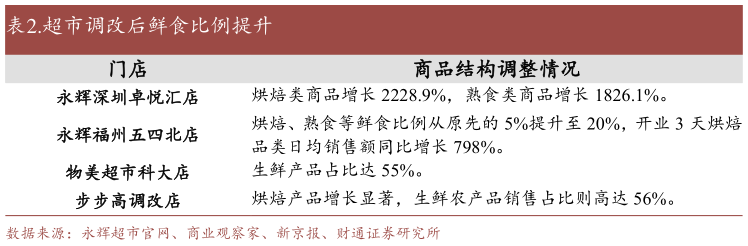 一起讨论下.超市调改后鲜食比例提升?