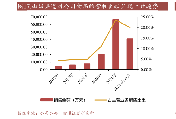 咨询下各位.山姆渠道对公司食品的营收贡献呈现上升趋势?
