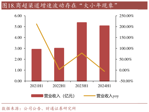 一起讨论下.商超渠道增速波动存在“大小年现象”?