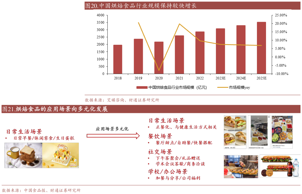 各位网友请教一下.中国烘焙食品行业规模保持较快增长 .烘焙食品的应用场景向多元化发展?