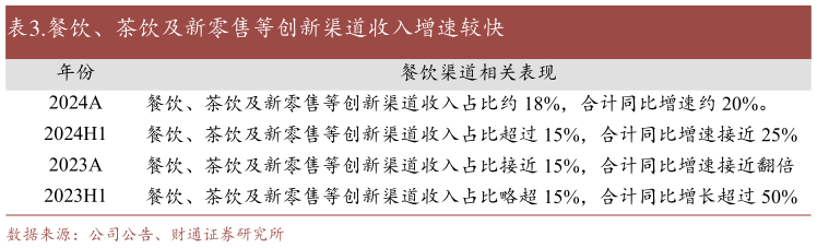 各位网友请教一下.餐饮、茶饮及新零售等创新渠道收入增速较快?
