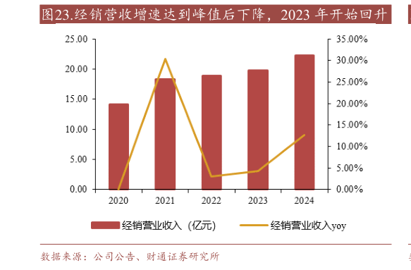 想问下各位网友.经销营收增速达到峰值后下降,2023 年开始回升?