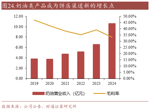 谁知道.奶油类产品成为饼店渠道新的增长点?
