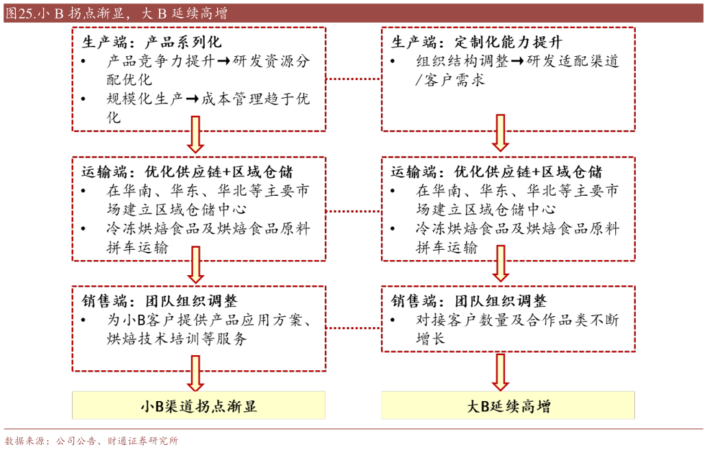 如何才能.小 B 拐点渐显,大 B 延续高增?