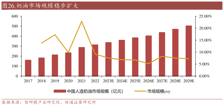 各位网友请教一下.奶油市场规模稳步扩大?