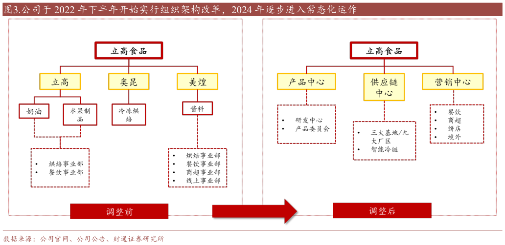 如何了解.公司于 2022 年下半年开始实行组织架构改革,2024 年逐步进入常态化运作?