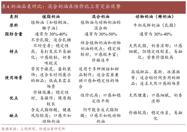 各位网友请教一下.奶油品类对比:混合奶油在性价比上有突出优势?