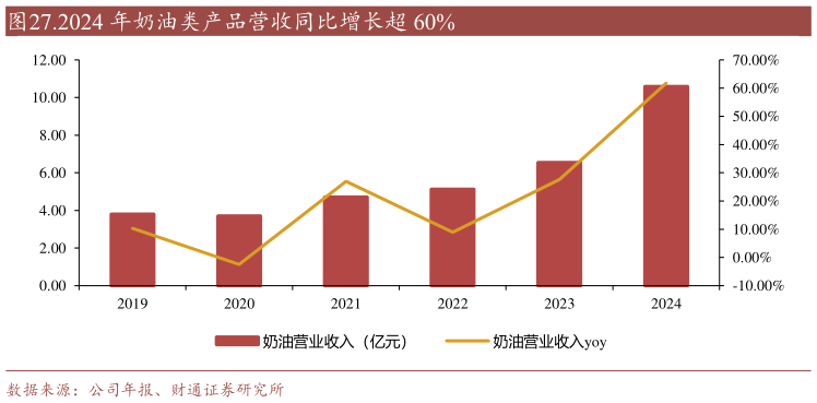 如何才能.2024 年奶油类产品营收同比增长超 60%?