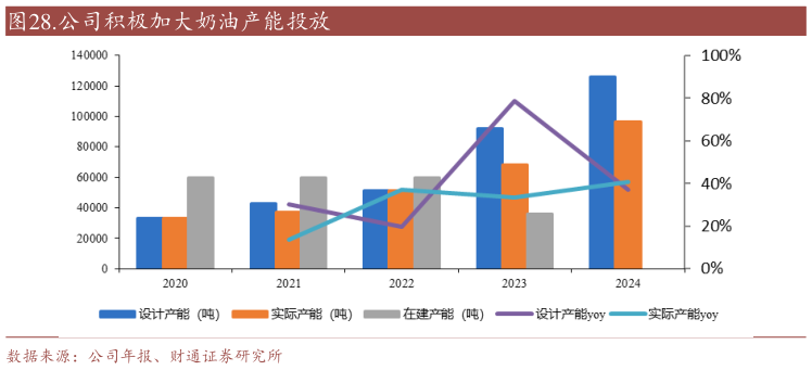 如何了解.公司积极加大奶油产能投放?