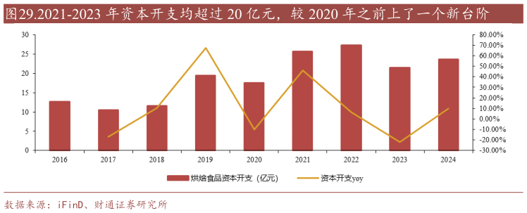 一起讨论下.2021-2023 年资本开支均超过 20 亿元,较 2020 年之前上了一个新台阶?