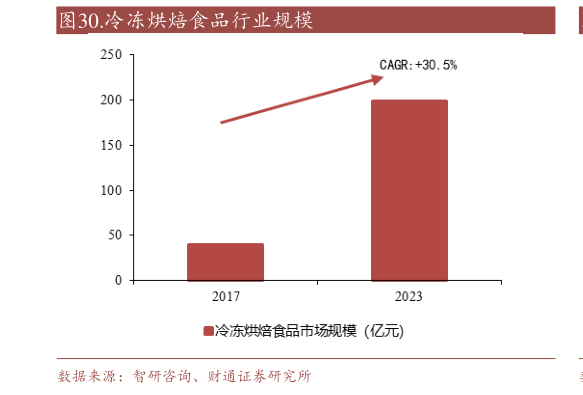 想问下各位网友.冷冻烘焙食品行业规模?