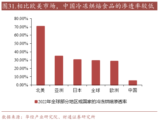 如何看待.相比欧美市场,中国冷冻烘焙食品的渗透率较低?