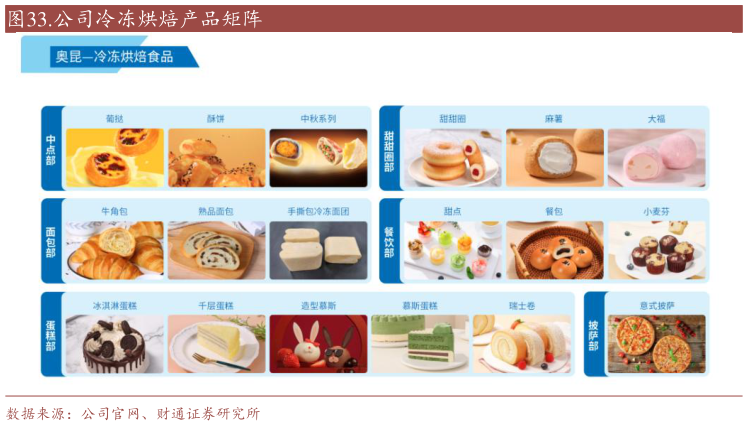 如何解释.公司冷冻烘焙产品矩阵?