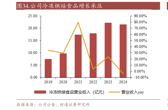如何看待.公司冷冻烘焙食品增长承压?
