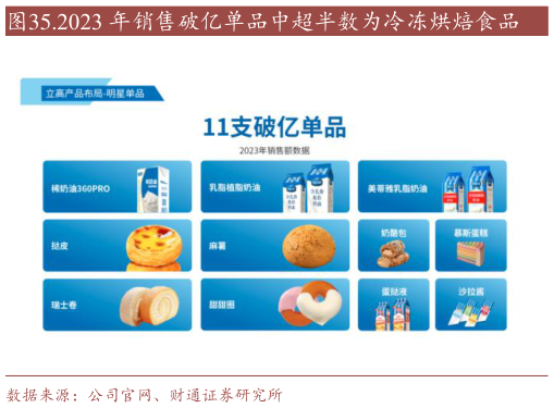 谁知道.2023 年销售破亿单品中超半数为冷冻烘焙食品?