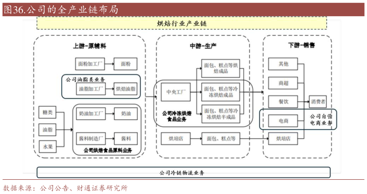 谁知道.公司的全产业链布局?
