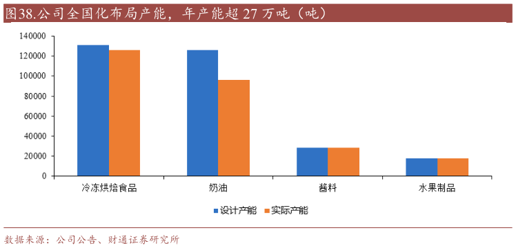 想问下各位网友.公司全国化布局产能,年产能超 27 万吨(吨)?