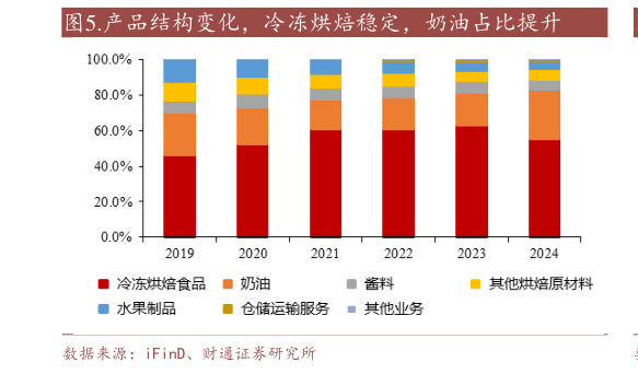 咨询下各位.产品结构变化,冷冻烘焙稳定,奶油占比提升?