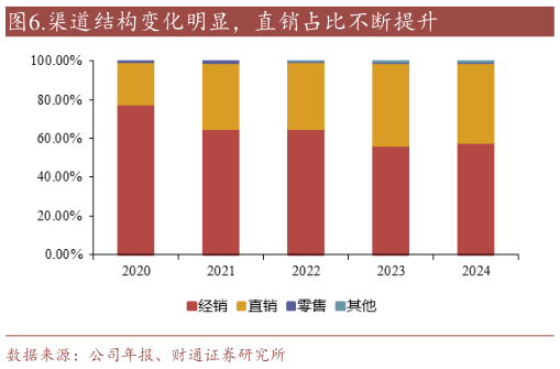 如何解释.渠道结构变化明显,直销占比不断提升?