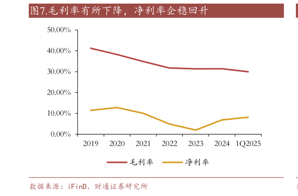 谁知道.毛利率有所下降,净利率企稳回升?
