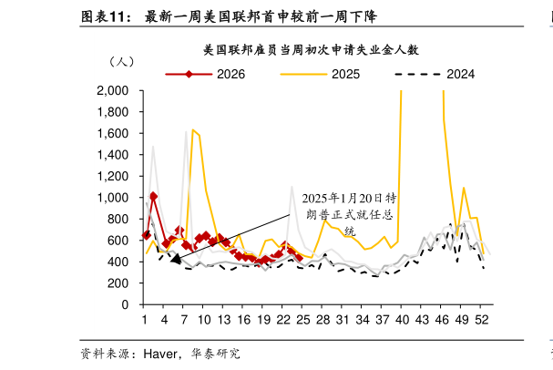 你知道最新一周美国联邦首申较前一周下降