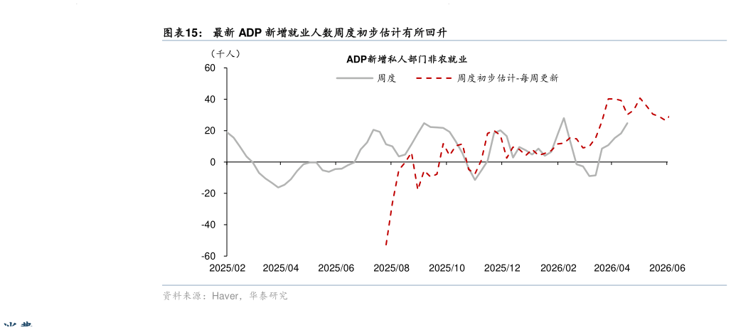 谁能回答最新 ADP 新增就业人数周度初步估计有所回升