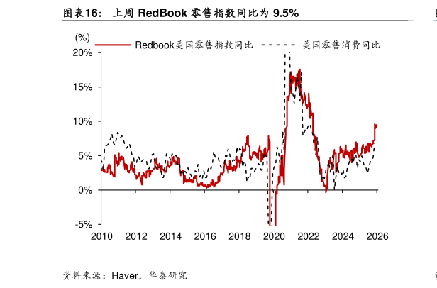 请问一下上周 RedBook 零售指数同比为 9.5%