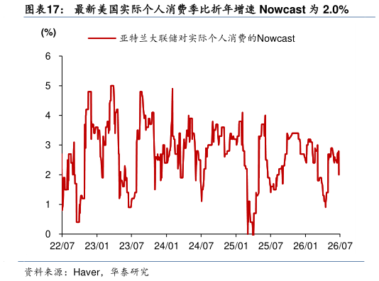 我想了解一下最新美国实际个人消费季比折年增速 Nowcast 为 2.0%