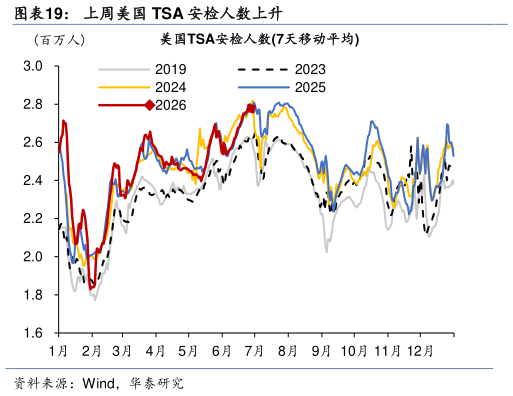 如何解释上周美国 TSA 安检人数上升
