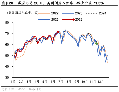 我想了解一下截至 6 月 20 日，美国酒店入住率小幅上升至 71.3%