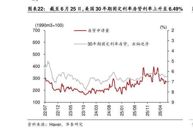 如何解释截至 6 月 25 日，美国 30 年期固定利率房贷利率上升至 6.49%